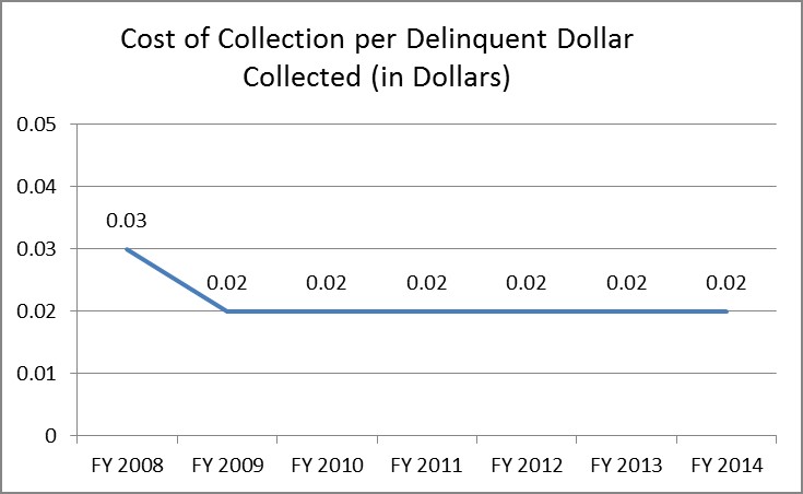 cost of collection per dollar collected